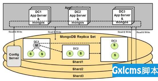 易趣：使用MongoDB创建关键业务的多数据中心应用 - 文章图片