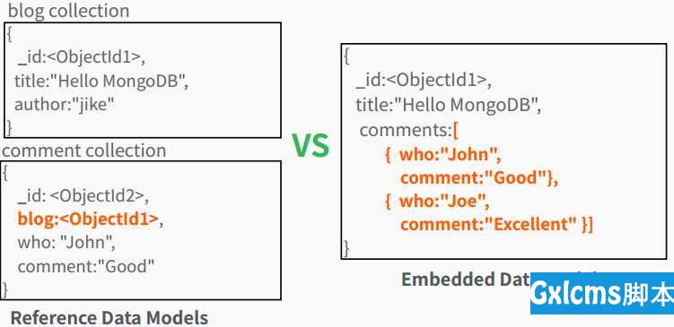 MongoDB 数据模型 - 文章图片
