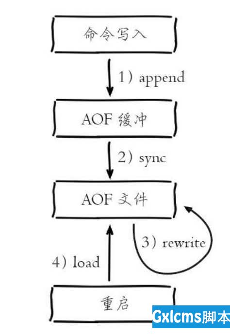 Redis深入学习笔记（三）RDB及AOF流程 - 文章图片