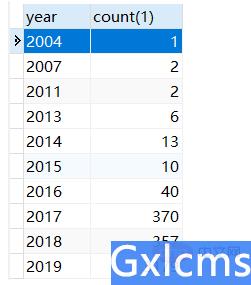 mysql怎么根据date做年，月，日分组统计查询 - 文章图片