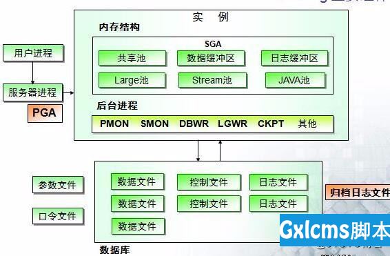 oracle数据库结构及基本操作 - 文章图片