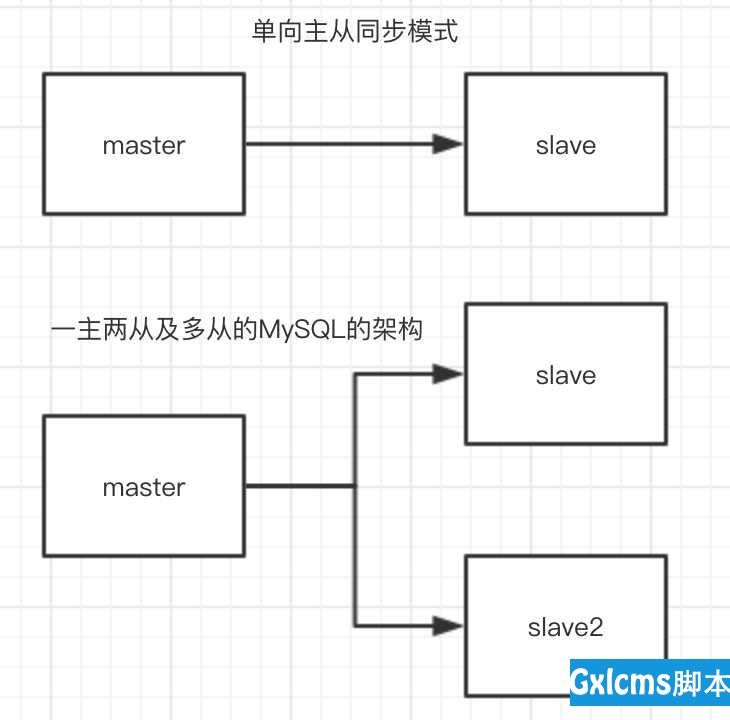 mysql+centos7+主从复制 - 文章图片