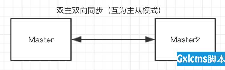 mysql+centos7+主从复制 - 文章图片