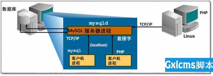 【转】数据库介绍（MySQL安装 体系结构、基本管理） - 文章图片
