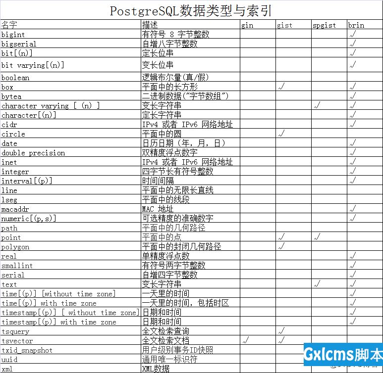 PostgreSQL 10数据类型与索引 - 文章图片