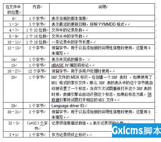 shp系列（六）——利用C++进行Dbf文件的写（创建） - 文章图片