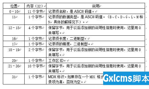 shp系列（六）——利用C++进行Dbf文件的写（创建） - 文章图片