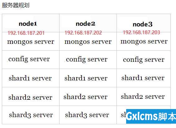 MongoDB3.6 一键化自动部署方案 - 文章图片