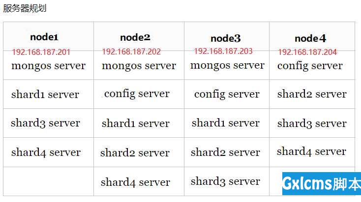 MongoDB3.6 一键化自动部署方案 - 文章图片