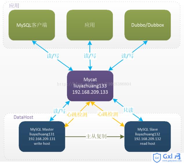 Mycat读写分离在MySQL主从复制基础上实现的实例 - 文章图片