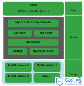 MySQL分布式集群之MyCAT（一）简单介绍 - 文章图片