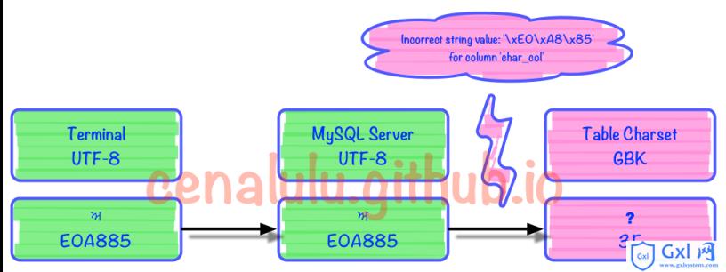 10分钟学会理解和解决MySQL乱码问题 - 文章图片
