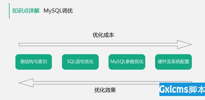 10分钟梳理MySQL核心知识点 - 文章图片