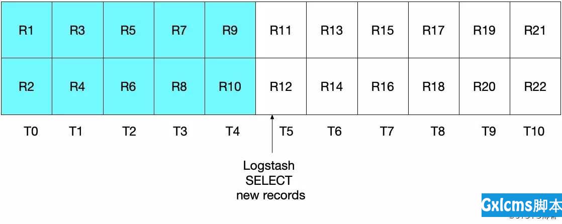 ES 译文之如何使用 Logstash 实现关系型数据库与 ElasticSearch 之间的数据同 - 文章图片