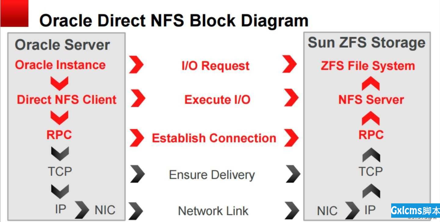 ORACLE Direct NFS安装 - 文章图片