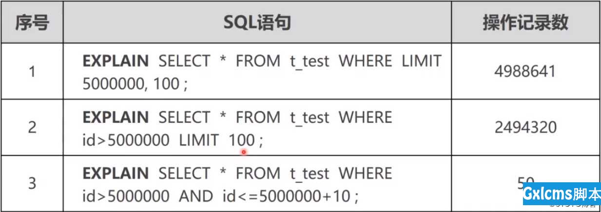 Mysql 查询分页优化 - 文章图片