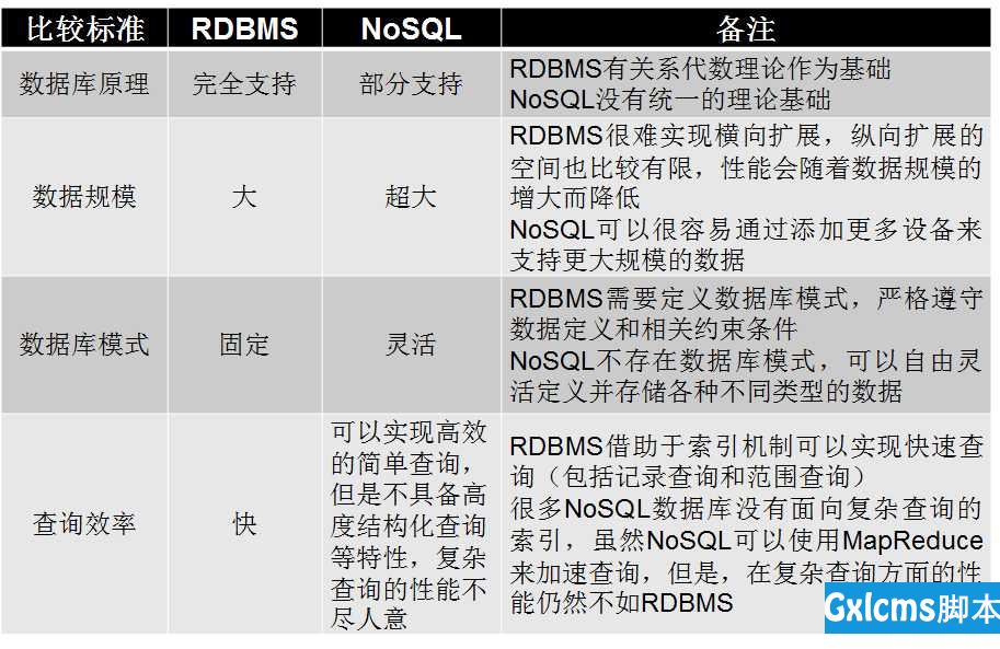 NoSQL与关系数据库的比较 - 文章图片