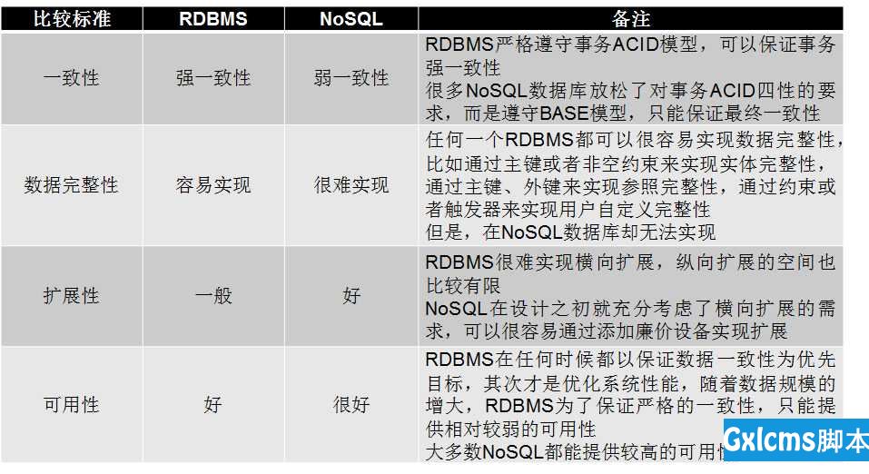 NoSQL与关系数据库的比较 - 文章图片