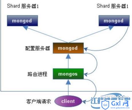 Mongodb高可用架构—ReplicaSet集群实战 - 文章图片
