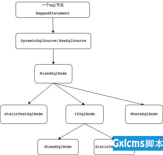 【mybatis源码学习】mybatis的sql语句映射 - 文章图片