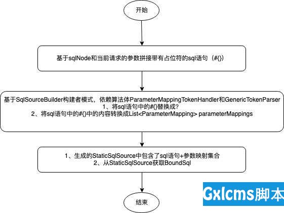 【mybatis源码学习】mybatis的sql语句映射 - 文章图片