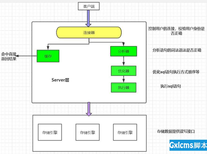 MySql基础架构以及SQL语句执行流程 - 文章图片