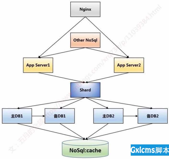 SQL or NoSQL? 从存储的架构演进看数据库选型 - 文章图片