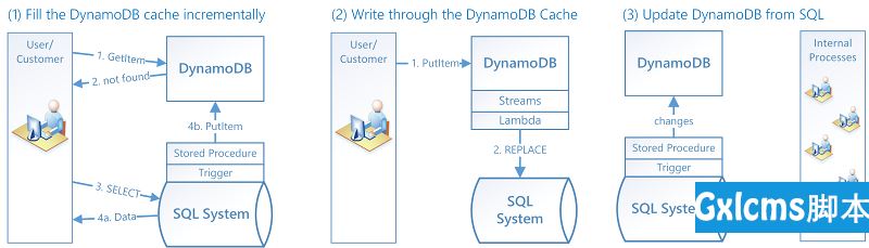 实现混合数据库系统的最佳实践 DynamoDB - 文章图片