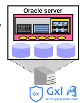 浅析Oracle的体系架构及内存分配机制 - 文章图片