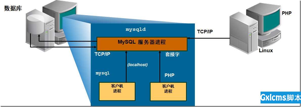 MySQL-体系结构及授权管理 - 文章图片