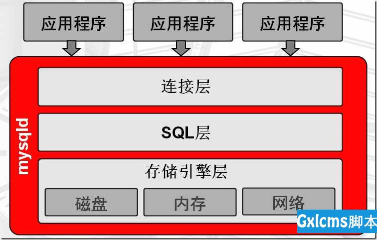 MySQL-体系结构及授权管理 - 文章图片