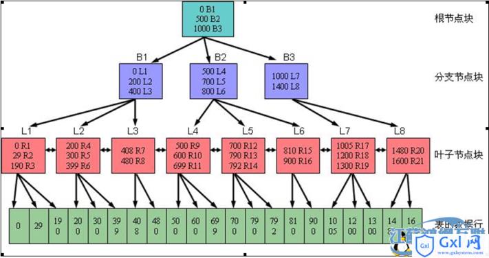 浅析Oracleb-treeindex搜索原理 - 文章图片