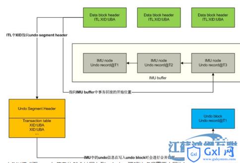 undo系列学习之OracleIMU及RedoPrivateStrands技术 - 文章图片