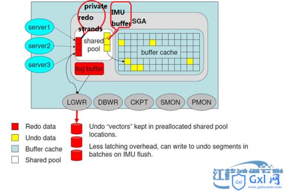 undo系列学习之OracleIMU及RedoPrivateStrands技术 - 文章图片