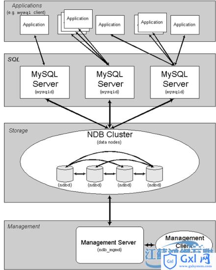 CentOS6.2下MySQLCluster7.2配置数据库集群 - 文章图片