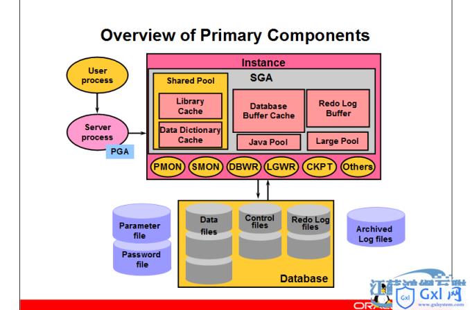 Oracle体系结构总体认识 - 文章图片