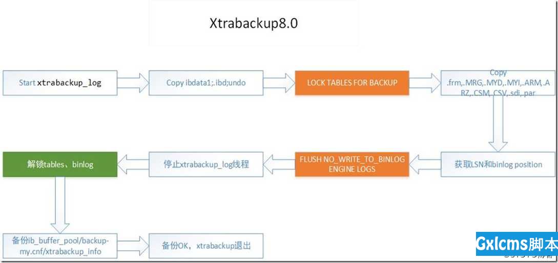 MySQL备份--xtrabackup与mysqldump工具使用 - 文章图片
