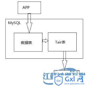 MySQL异构数据同步--tair为例 - 文章图片