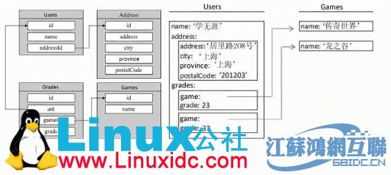 MongoDBPrimary----简要介绍和Linux安装MongoDB并简单使用 - 文章图片