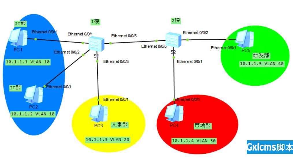 VLAN基础配置及Access接口 实验1 - 文章图片