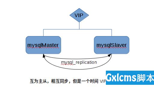 MySQL高可用架构：mysql+keepalived实现 - 文章图片