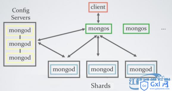 MongoDB自动分片autosharding - 文章图片