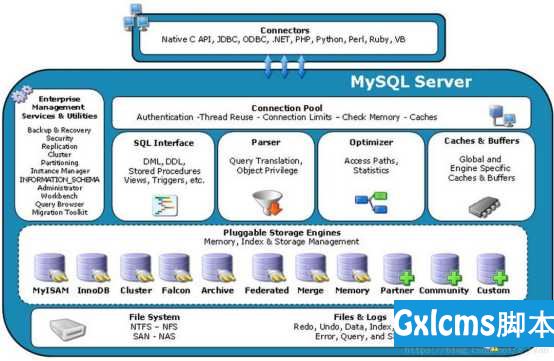 MySQL的架构和索引 - 文章图片