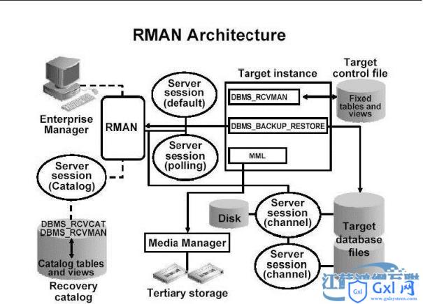 探索Oracle之RMAN_01概念 - 文章图片