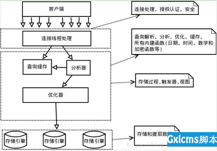 MySQL查询与结构 - 文章图片