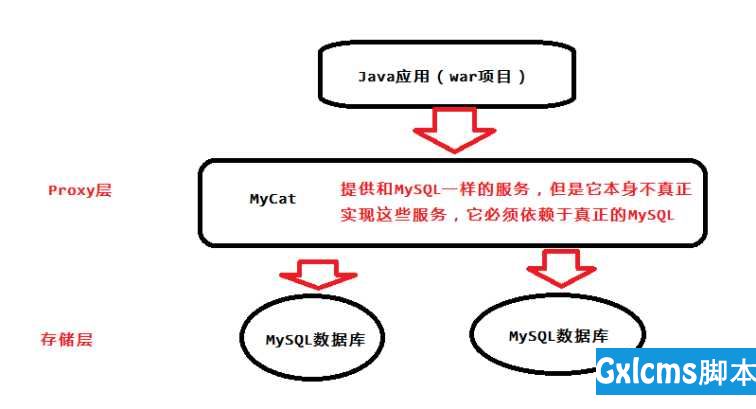 MySQL之分库分表（MyCat） - 文章图片