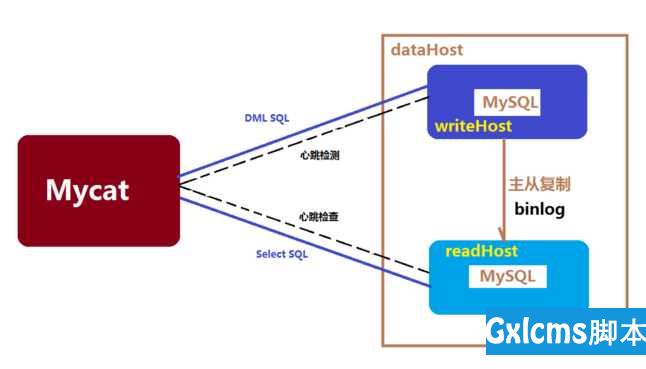 MySQL之分库分表（MyCat） - 文章图片