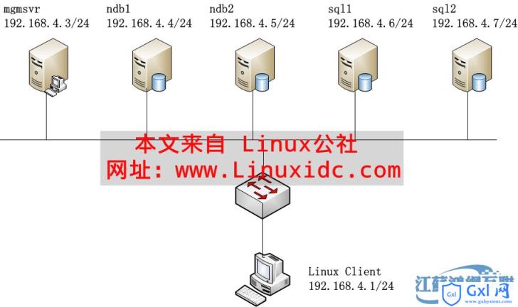 Linux下构建MySQL集群 - 文章图片