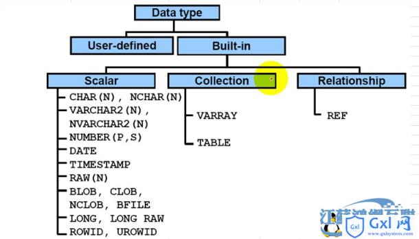 关于Oracle中的sql数据类型 - 文章图片
