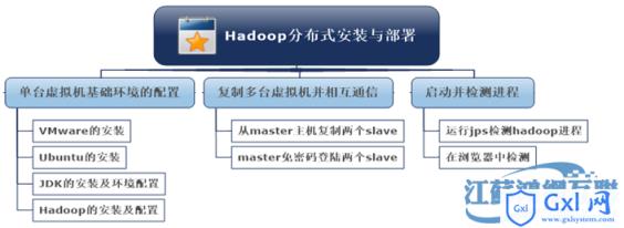 Hadoop的安装部署与配置 - 文章图片